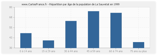 Répartition par âge de la population de La Sauvetat en 1999